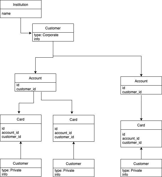 System Entities