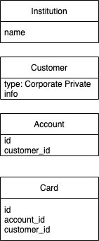 System Entities