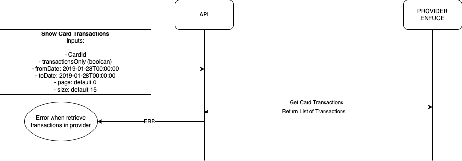 UC Get Transactions By CardId