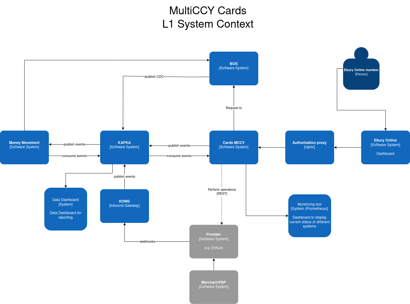 C4 - Level 1 - System Context