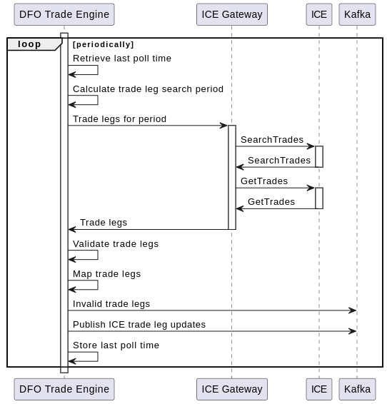 ETL Sequence Diagram
