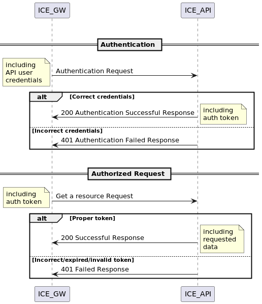 DFO ICE Gateway workflows