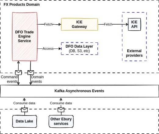 DFO Services Architecture