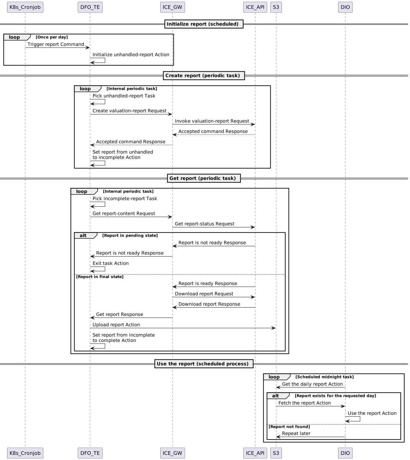 Valuation Report DFO Sequence Diagram