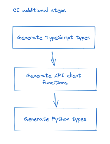 Diagram - CI pipeline