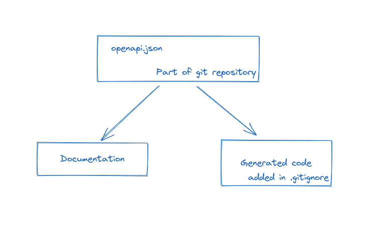 Diagram - OpenAPI as source of truth