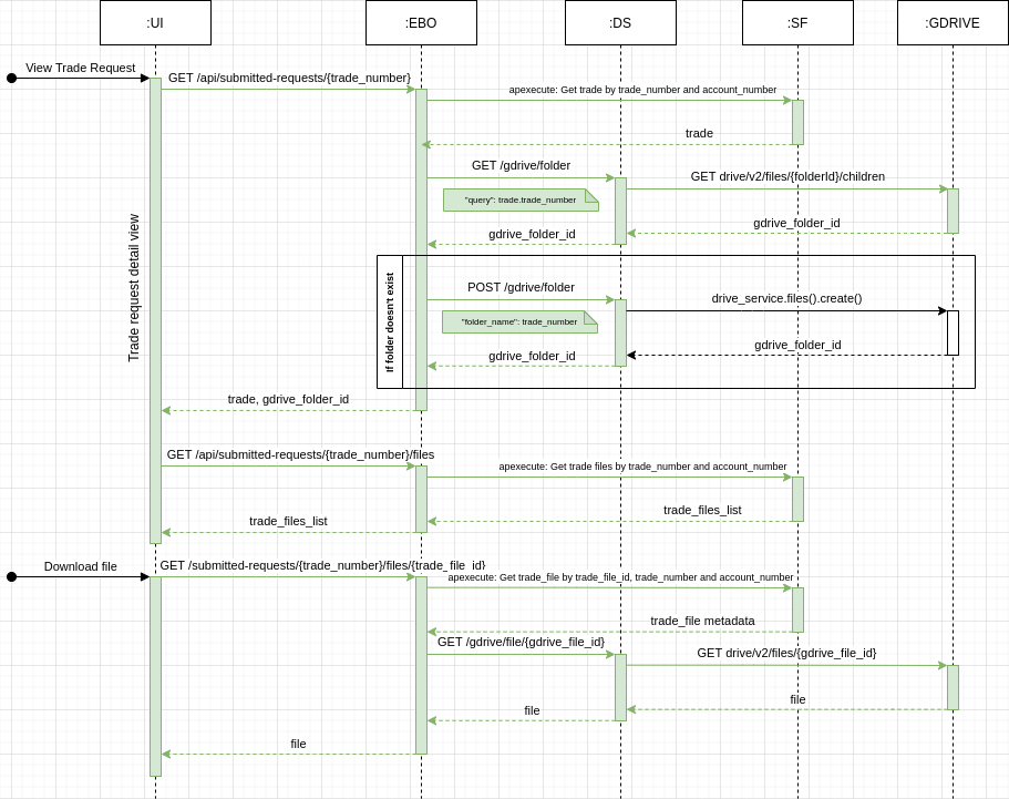 Diagram - Edit Trade Request