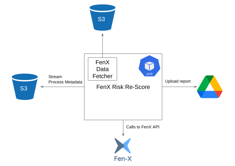 FenX Risk Re-Score
