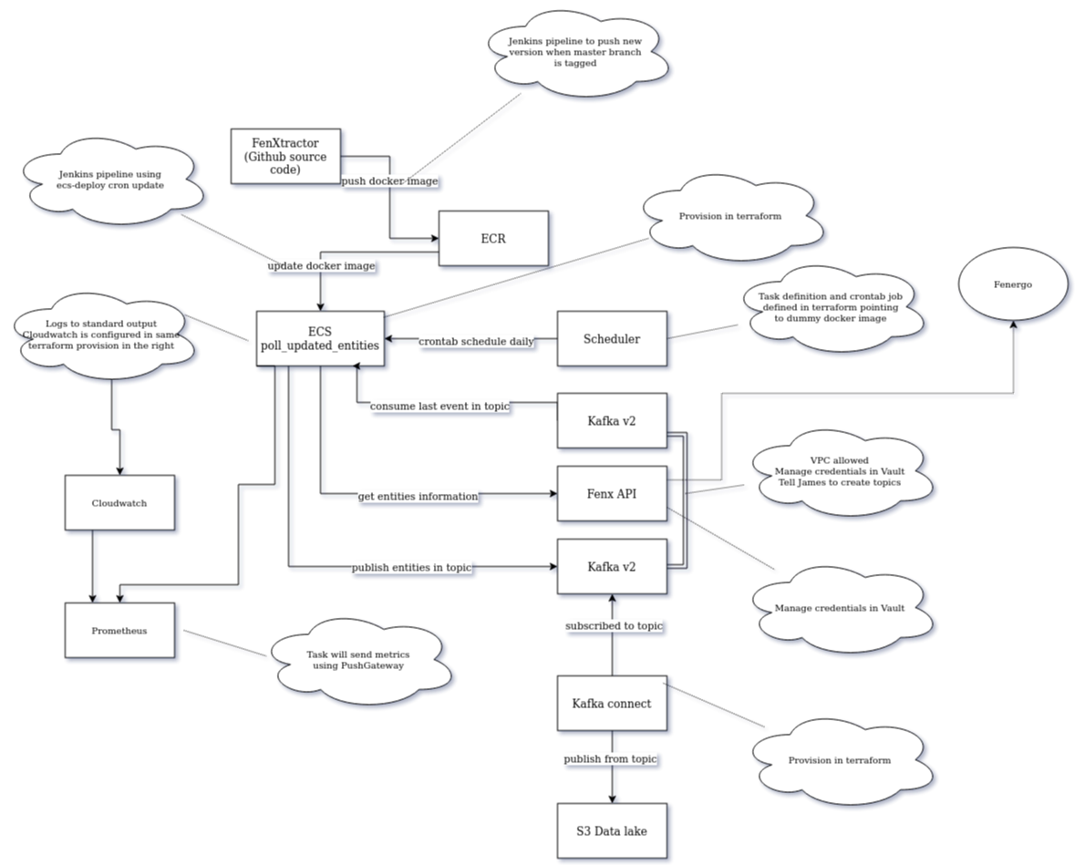FenXtractor phase 1 diagram