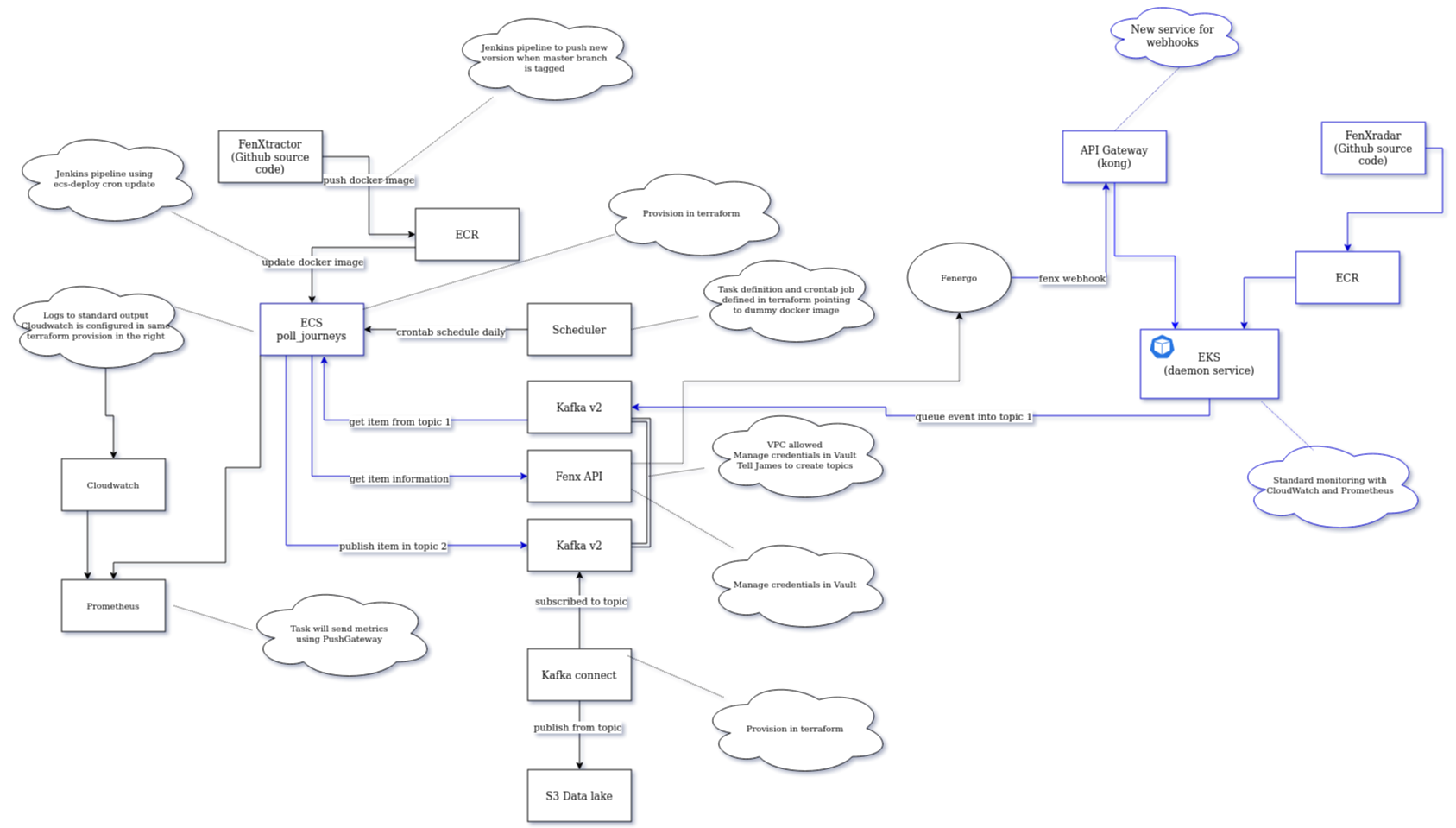 FenXtractor phase 2 diagram