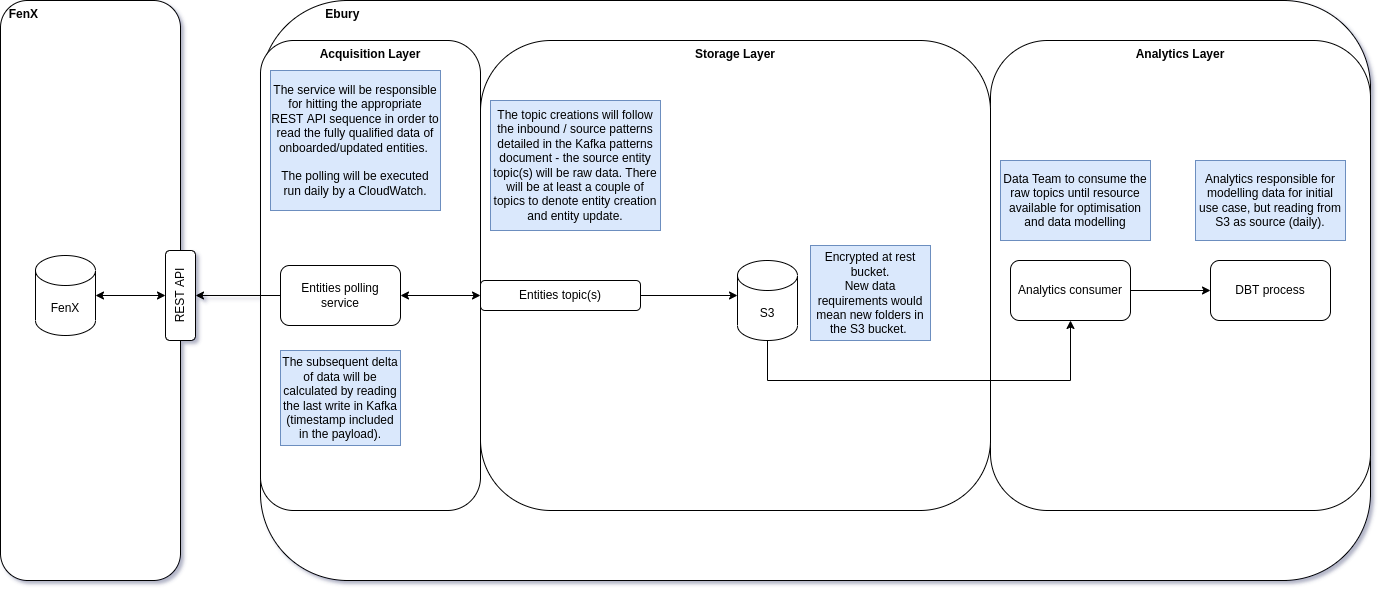 FenX Entity Polling Diagram
