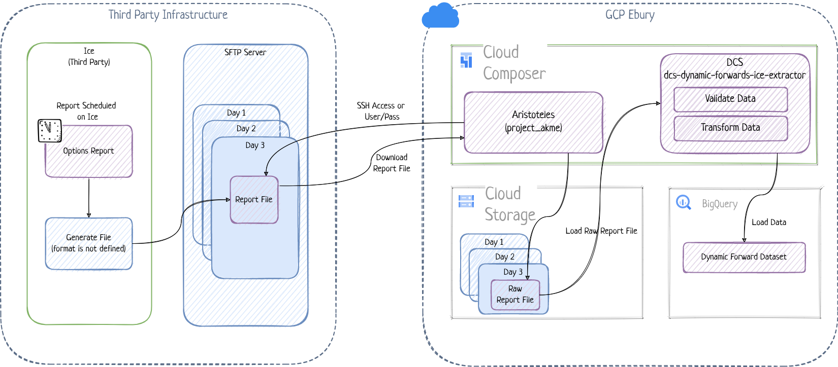 Dynamic Forward data extraction diagram
