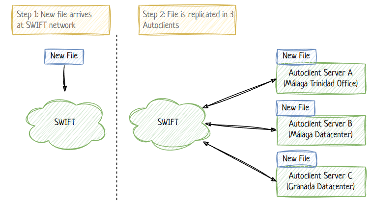 Files coming from SWIFT Network