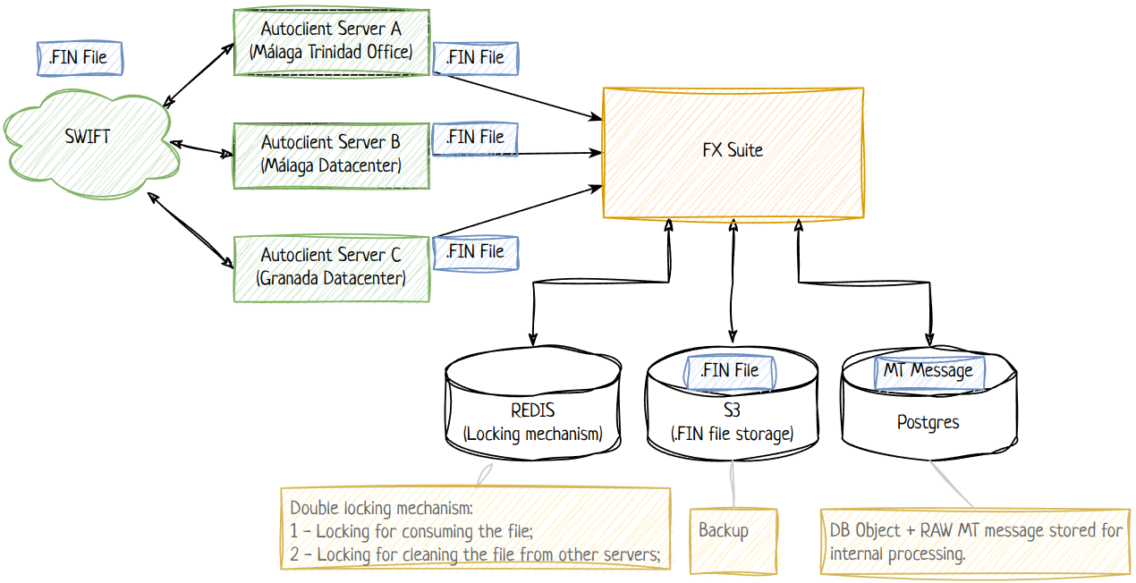 Files coming from SWIFT Network