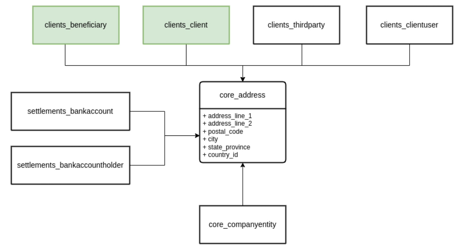 core_address relations