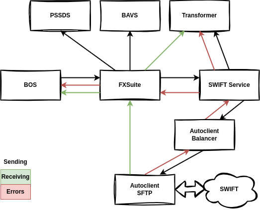 Currrent SWIFT Message flow