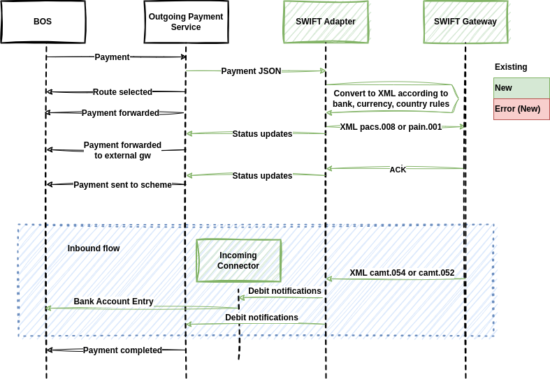 Outbound SWIFT Payment