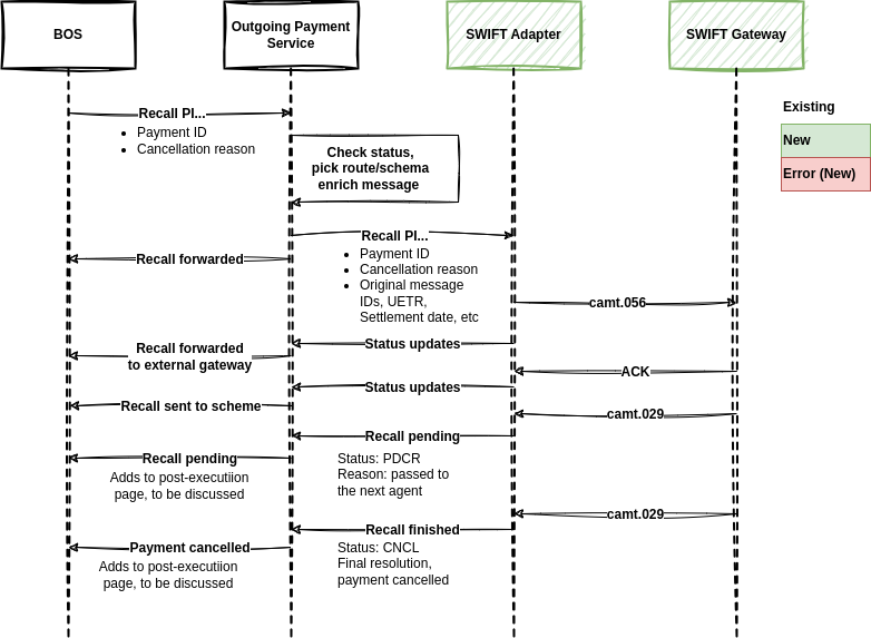 Outbound SWIFT Reject