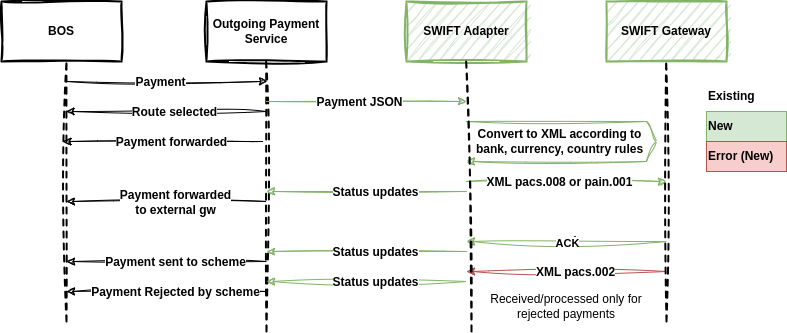 Outbound SWIFT Reject
