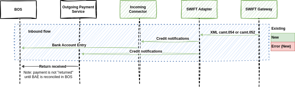 Outbound SWIFT Return