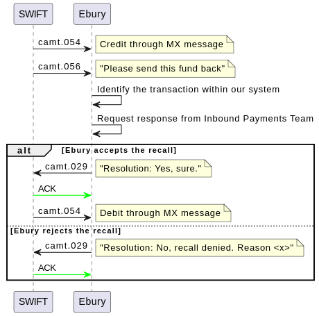 Recall of fund - overview