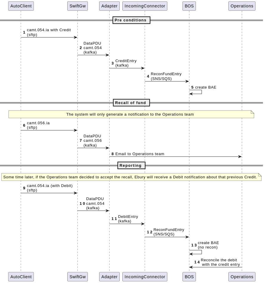Return of fund - overview