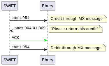 Return of fund - overview