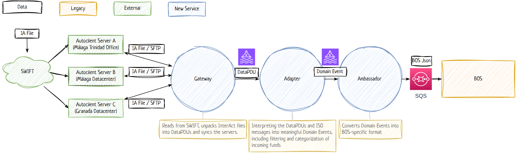 3-tiered approach