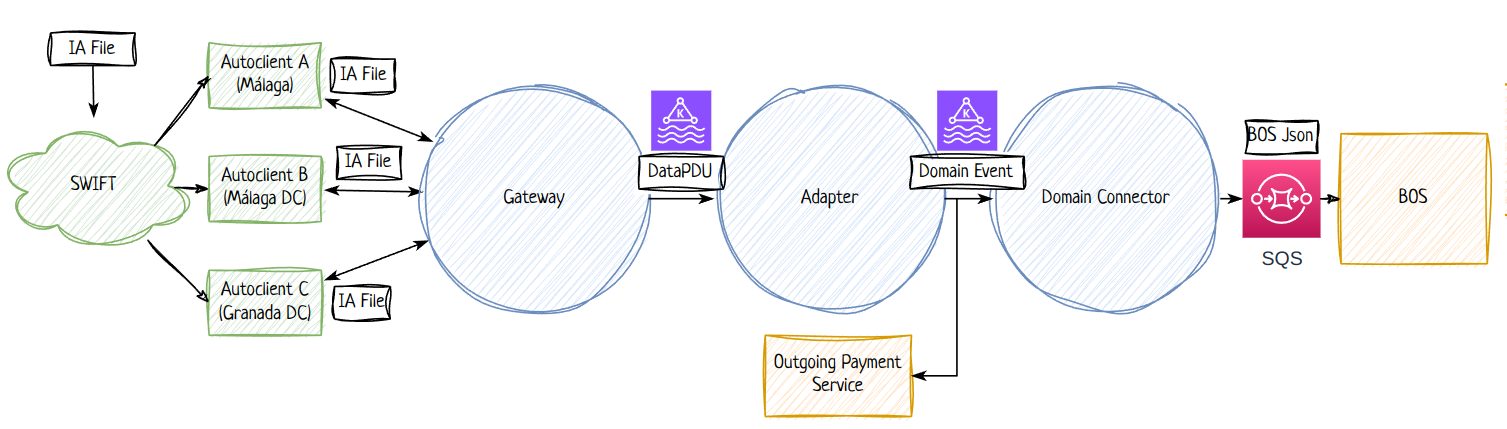 3-tiered approach with all clients
