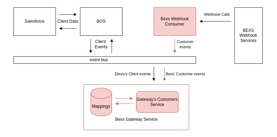 Client Setup