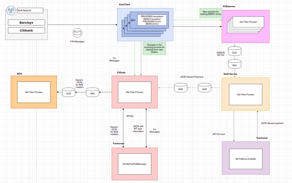 swift_incoming_flow