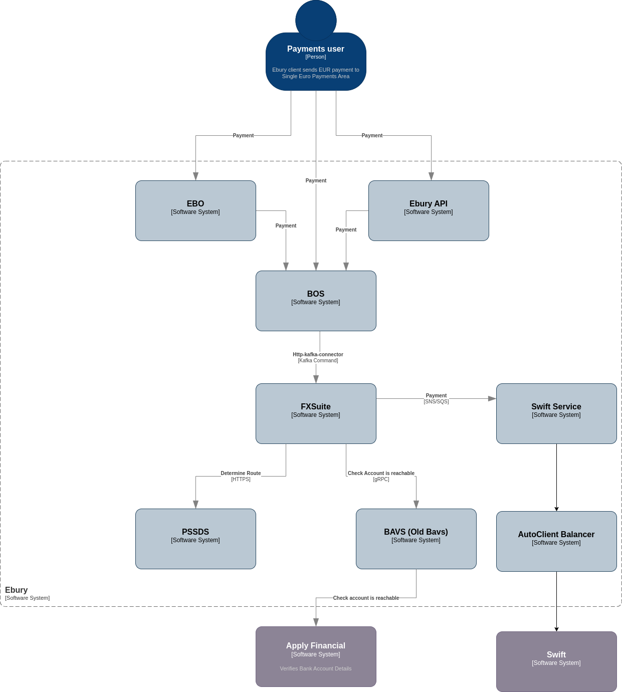 Current Architecture