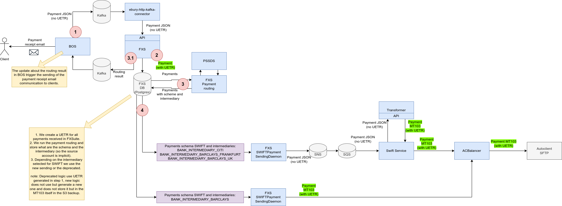 Current implementation