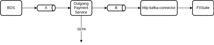 Outgoing Payment Service Proxy