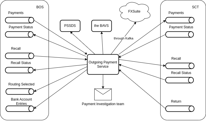 Outgoing Payment Service