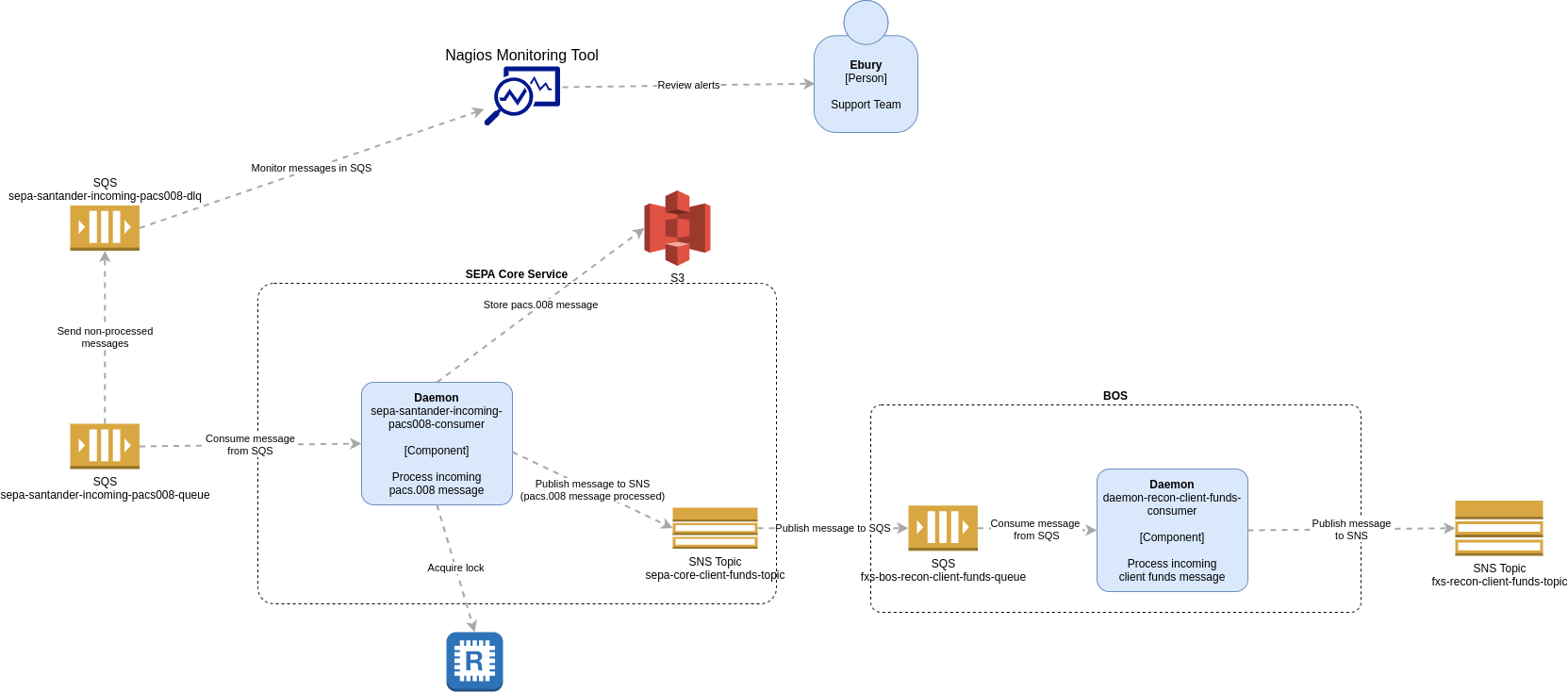 SEPA Service Component Diagram, Incoming Credit Transfer