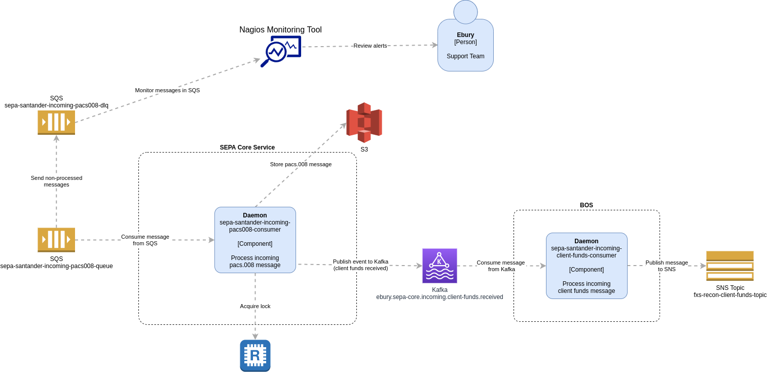 SEPA Service Component Diagram, Incoming Credit Transfer