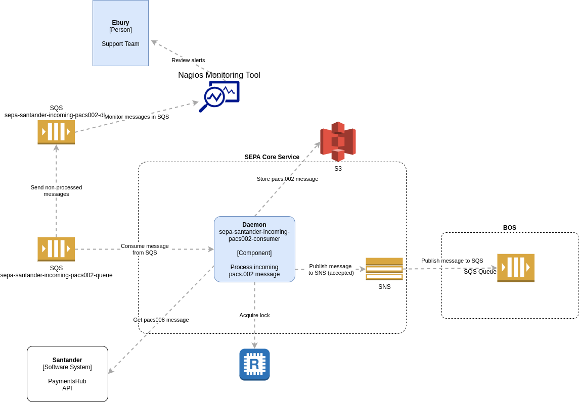 SEPA Service Component Diagram, Returning funds result