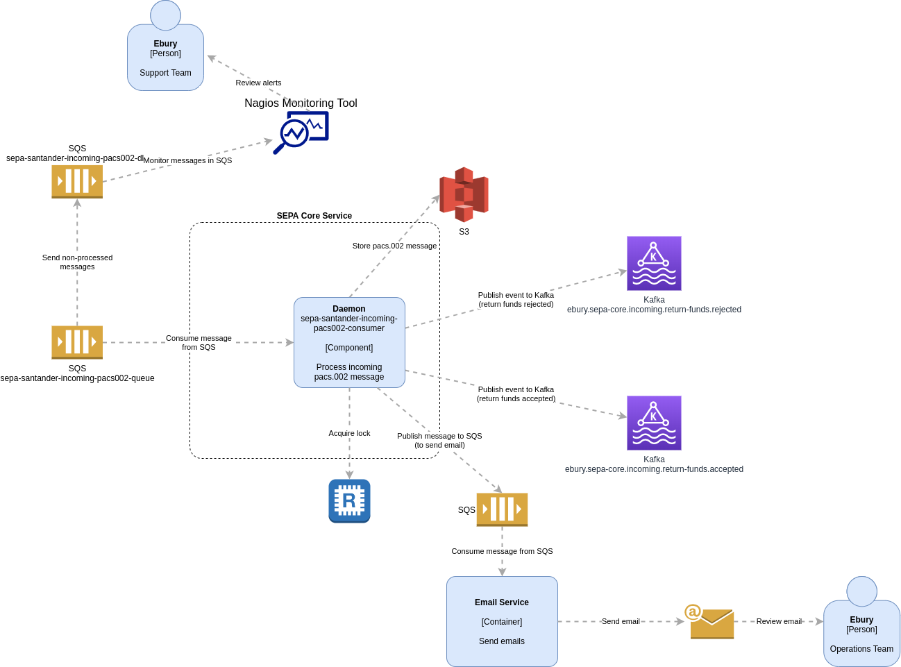 SEPA Service Component Diagram, Returning funds result