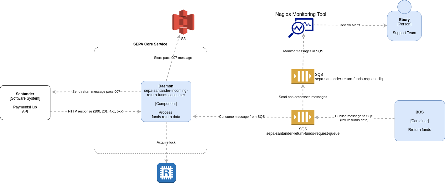 SEPA Service Component Diagram, Returning funds