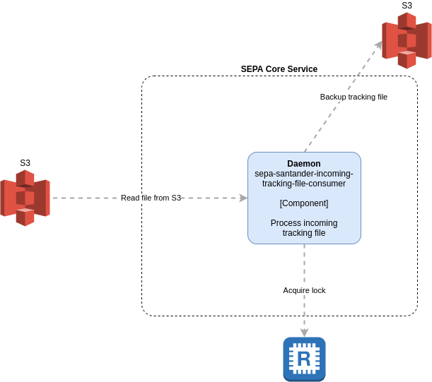 SEPA Service Component Diagram, Tracking file