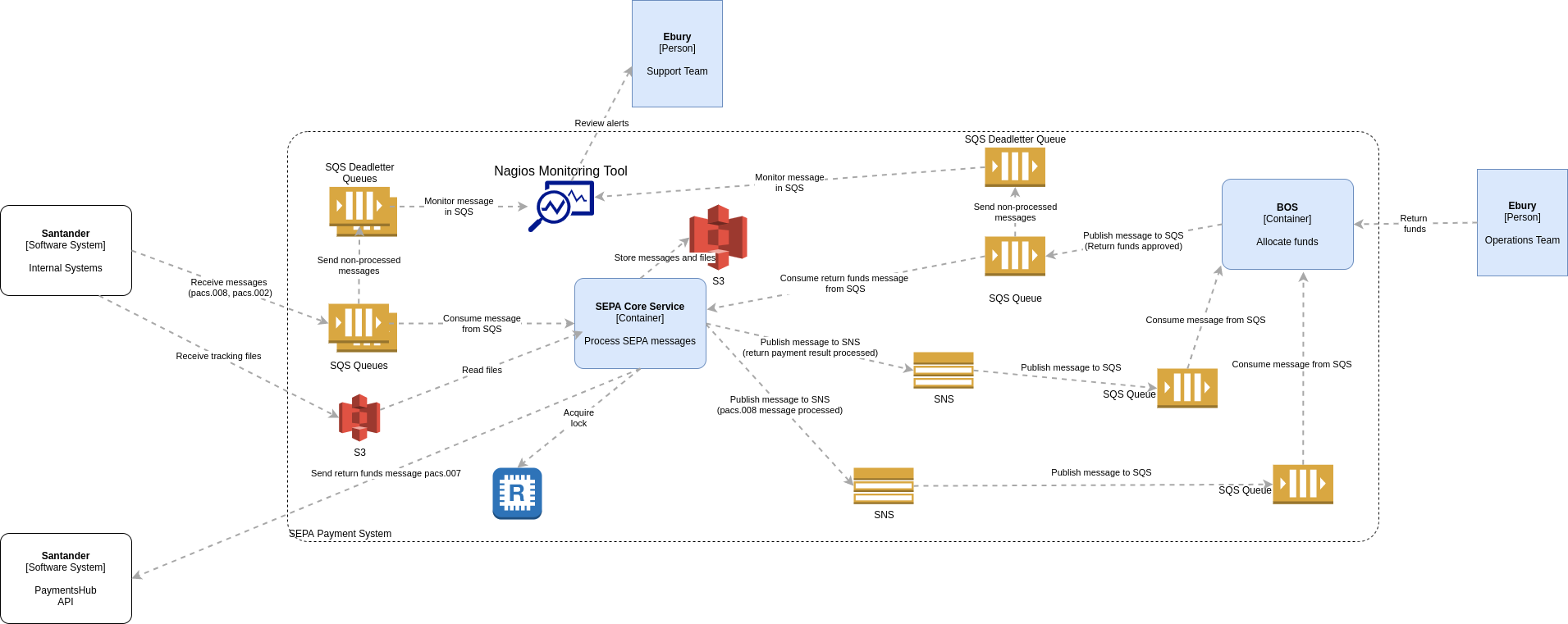 SEPA Service System Context Diagram