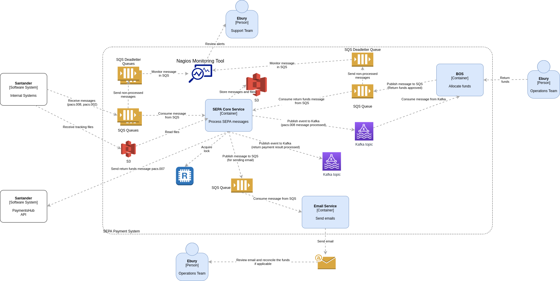 SEPA Service System Context Diagram