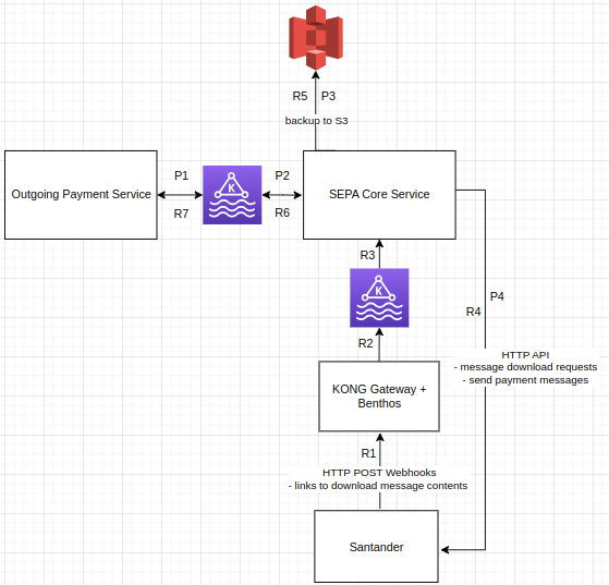 SEPA Core SCT Outgoing Architecture Payment Flow