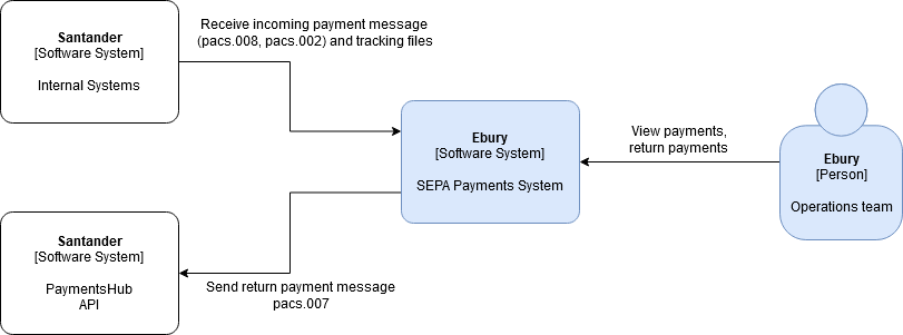 SEPA Service System Context Diagram
