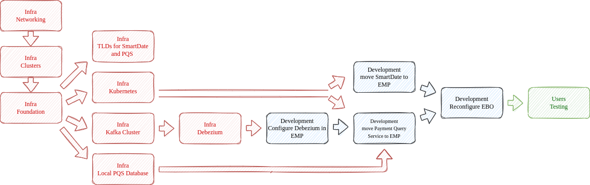 Current design on Core