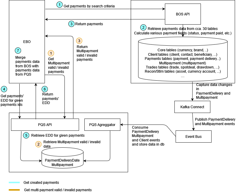 Smart Date Service Integration Phase B