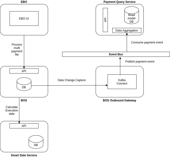 Smart Date service integration Diagram