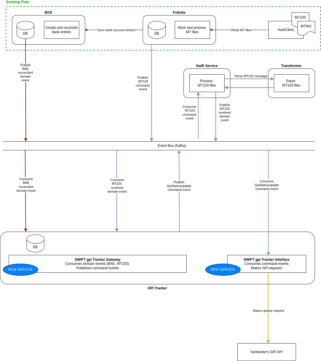 SWIFT gpi Tracker confirmation solution