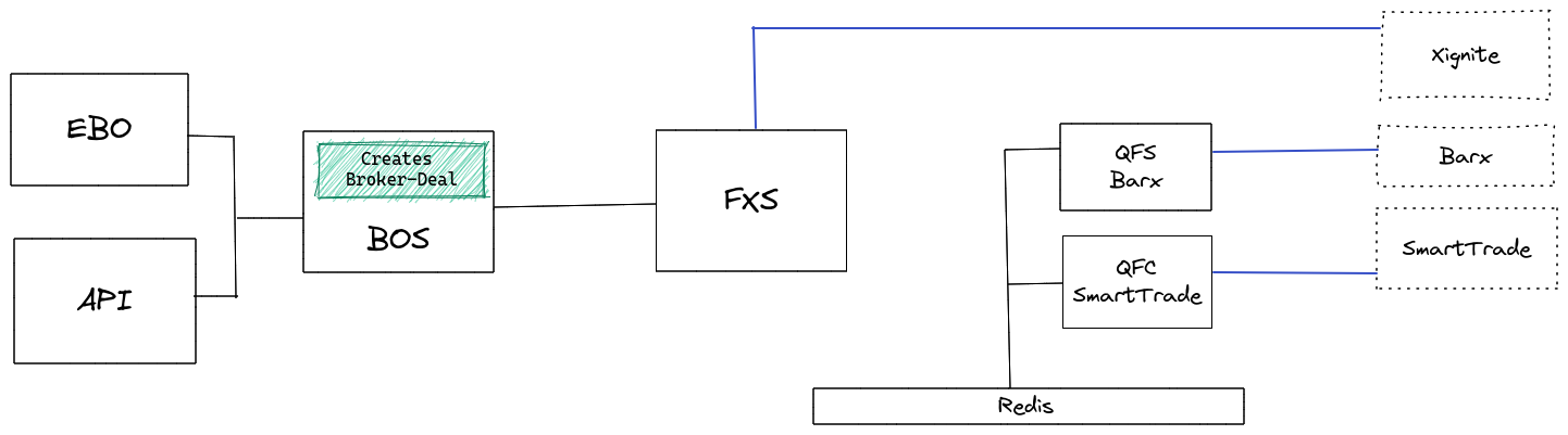 Current trade architecture